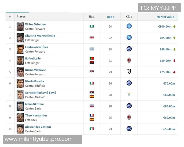 罗马球员身价波动分析七人上涨五人下跌科内升至五千万欧元 罗马球员身价波动分析七人上涨五人下跌科内升至五千万欧元